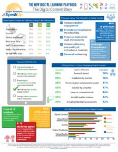 The Digital Content Story Principals Agree: Top 5 Benefits of Digital Content What Digital Content are Teachers Using in the Classroom?  Increases student