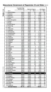 TABLE 34  Educational Attainment of Population 25 and OlderRank  Source: American Community Survey (2011)
