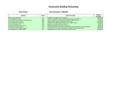 Community Building Partnership Drummoyne Applicant Balmain Touch Association Concord Baseball Club Inc Concord Community Recreation and Bowling Club