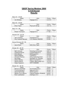 Spring Masters 2007 Results