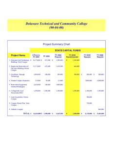 Delaware Technical and Community College[removed]Project Summary Chart STATE CAPITAL FUNDS Project Name