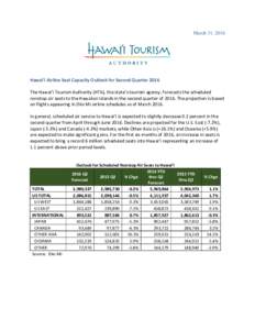 March 31, 2016  Hawai‘i Airline Seat Capacity Outlook for Second Quarter 2016 The Hawai‘i Tourism Authority (HTA), the state’s tourism agency, forecasts the scheduled nonstop air seats to the Hawaiian Islands in th