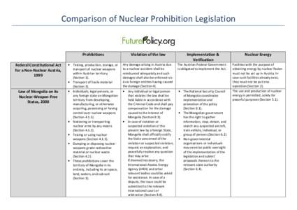 Comparison of Nuclear Prohibition Legislation  Federal Constitutional Act for a Non-Nuclear Austria, 1999