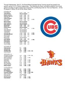 Through Wednesday, April 21, the Boise/Mesa Extended Spring Training squad has played nine games, going[removed]in Cactus League play. The following are basic cumulative statistics from those games (courtesy of game recaps