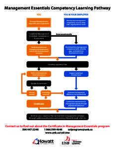 Management Essentials Competency Learning Pathway YOU YOU & YOUR EMPLOYER  Personal Development to