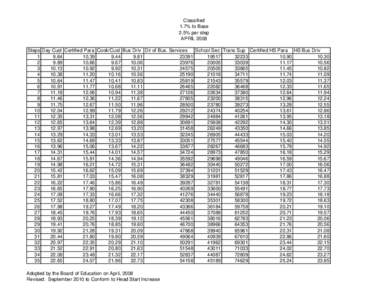 Classified 1.7% to Base 2.5% per step APRIL 2008 Steps Day Cust Certified Para Cook/Cust Bus Driv Dir of Bus. Services School Sec Trans Sup Certified HS Para HS Bus Driv