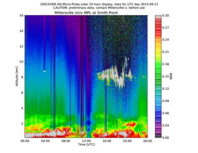 DISCOVER-AQ Micro-Pulse Lidar 24-hour display, data for UTC day[removed]CAUTION: preliminary data, contact Millersville U. before use Millersville Univ MPL at Smith Point  16