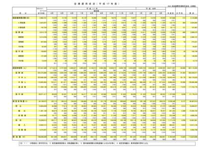 空　港　運　用　状　況　（　平　成　１７　年　度　） NAA 成田国際空港株式会社　広報室 S53.5.21H17.3.31 　までの計  　区　　　分