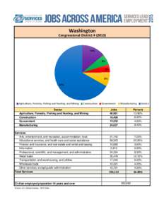 Washington Congressional District%  6%