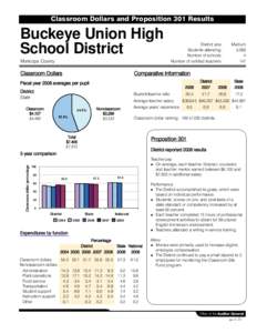Classroom Dollars and Proposition 301 Results  Buckeye Union High School District Maricopa County