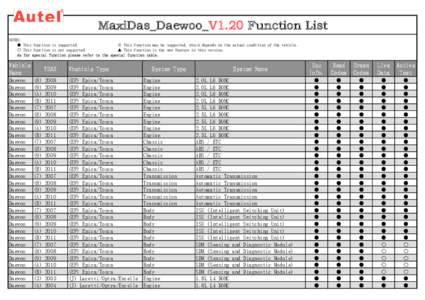 MaxiDas_Daewoo_V1.20 Function List NOTES: ● This function is supported. ※ This function may be supported, which depends on the actual condition of the vehicle. ○ This function is not supported. ▲ This function is