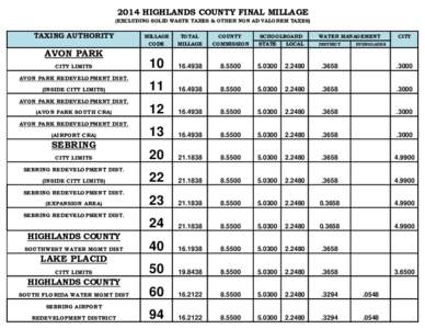 2014 HIGHLANDS COUNTY FINAL MILLAGE (EXCLUDING SOLID WASTE TAXES & OTHER NON AD VALOREM TAXES) TAXING AUTHORITY  AVON PARK