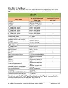 2013–2014 NC Final Exams  The following chart lists the NC Final Exams to be administered during the 2013–2014 school year. 2013–2014 NC Final Exams