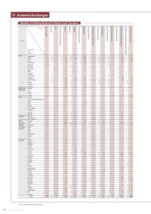 ■	 Academic Exchanges Number of Visiting Research Fellows from Overseas Asia  Bangladesh