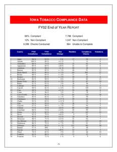 IOWA TOBACCO COMPLIANCE DATA FY02 End of YEAR REPORT 88% Compliant 7,788 Compliant