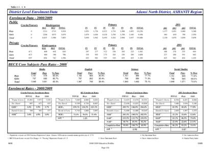 Enrolment by District and YOB