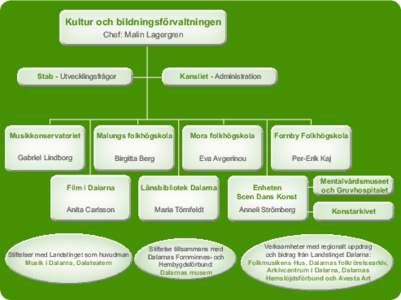 Kultur och bildningsförvaltningen Chef: Malin Lagergren Stab - Utvecklingsfrågor  Kansliet - Administration