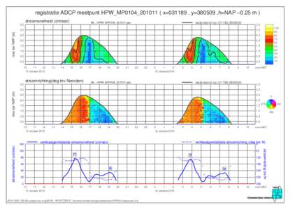 registratie ADCP meetpunt HPW_MP0104_201011 ( x=031189 , y=380509 ,h=NAP −0.25 m ) stroomsnelheid (cm/sec