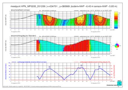 meetpunt HPN_MP0205_201209 ( x=034701 , y=380969 ,bodem=NAP −6.45 m sensor=NAP −5.85 m) stroomsnelheid (cm/sec) 1  0