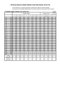 Monitoring Results of Spatial Radiation Dose Rate [October, Aomori Prefecture is conducting monitoring of radiation levels within the prefecture following the accident at the Fukushima Daiichi Nuclear Power P