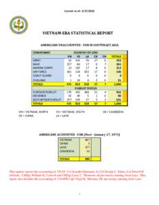 SUBJECT:  VIETNAM-ERA UNACCOUNTED FOR STATISTICAL REPORT