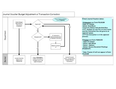 Journal Voucher Budget Adjustment or Transaction Correction Check Journal Voucher status: Check Approval Status Form FOIAPPH Enter Budget