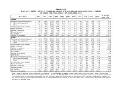 TABLE 2C-12 MORTALITY RATES FOR THE FIVE LEADING CAUSESb OF DEATH AMONG ADOLESCENTS[removed]YEARS) IN URBAN AND RURAL AREAS c, ARIZONA, [removed]a  Area/Cause