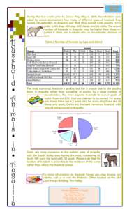 A Census 2001 Publication During the two weeks prior to Census Day, May 9, 2001, householders were asked by census enumerators how many of different types of livestock they owned. Householders in Anguilla said that they 