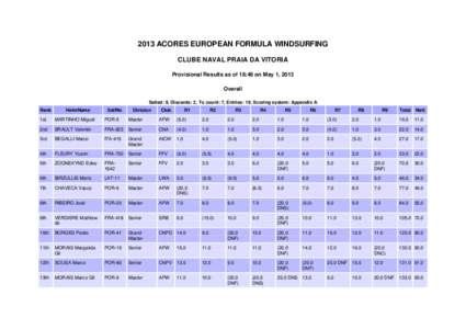 2013 ACORES EUROPEAN FORMULA WINDSURFING CLUBE NAVAL PRAIA DA VITORIA Provisional Results as of 18:46 on May 1, 2013 Overall Sailed: 9, Discards: 2, To count: 7, Entries: 19, Scoring system: Appendix A Rank