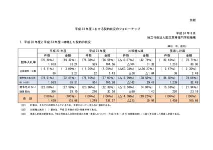 別紙 平成 23 年度における契約状況のフォローアップ 平成 24 年 8 月 独立行政法人国立高等専門学校機構 1．平成 20 年度と平成 23 年度に締結した契約の状況 （単位