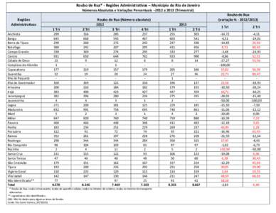 Roubo de Rua* - Regiões Administrativas – Município do Rio de Janeiro Números Absolutos e Variações Percentuais –2012 aTrimestral) Regiões Administrativas Anchieta Bangu