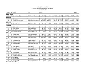 Indianapolis Region SCCA Class Time Results Points Event #Times Entries: 70 Position #  Driver