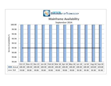 Mainframe Availability September[removed]Service Availability %