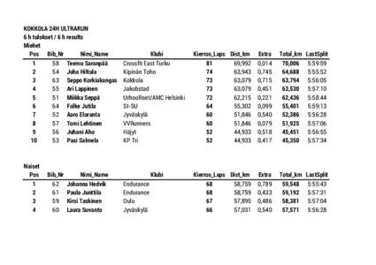 KOKKOLA 24H ULTRARUN 6 h tulokset / 6 h results Miehet Pos Bib_Nr Nimi_Name 1