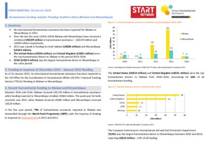 CRISIS BRIEFING: 16 JANUARY 2015 Humanitarian funding analysis: Flooding Southern Africa (Malawi and Mozambique) Figure 1: Total humanitarian assistance to Malawi and Mozambique 2010–[removed]Summary 