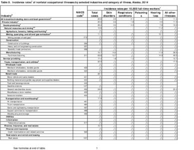 1  Table 8. Incidence rates of nonfatal occupational illnesses by selected industries and category of illness, Alaska, 2014 Incidence rates per 10,000 full-time workers NAICS 3