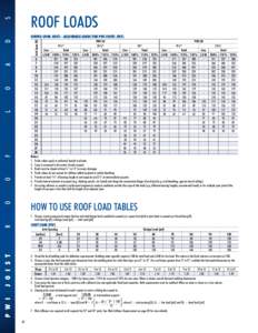 S  ROOF LOADS Joist Span (ft)  D