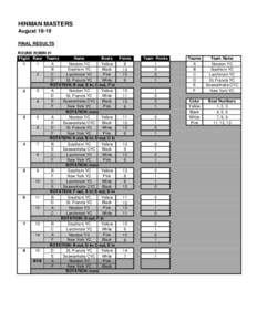 HINMAN MASTERS August[removed]FINAL RESULTS ROUND ROBIN #1 Flight Race Teams Name