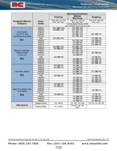 Technical Information  Recommended Machining Parameters Machining Parameters Medium