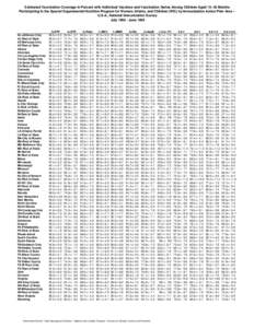Estimated Vaccination Coverage in Percent with Individual Vaccines and Series, Among Children[removed]months, Participating in (WIC) by Immunization Action Plan Area -- NIS - U.S[removed]