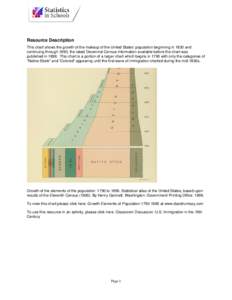 Resource Description This chart shows the growth of the makeup of the United States’ population beginning in 1830 and continuing through 1890, the latest Decennial Census information available before the chart was publ