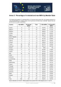 Annex 3 - Percentage of re-elected and new MEPs by Member State The highest percentage of re-elected MEPs is in Germany with almost 70%, the highest proportion of newly elected MEPs is in Greece where none of previous me