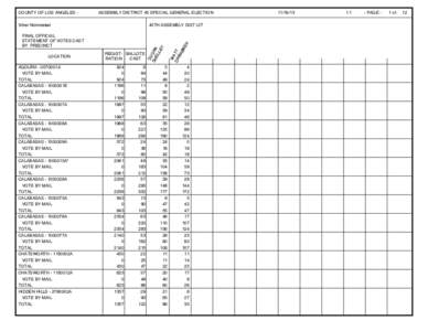 ASSEMBLY DISTRICT 45 SPECIAL GENERAL ELECTION 45TH ASSEMBLY DIST U/T FINAL OFFICIAL STATEMENT OF VOTES CAST BY PRECINCT