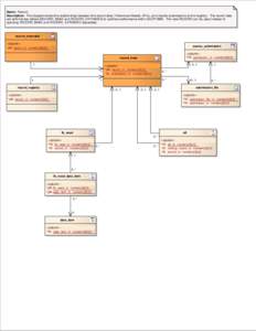 SEER DMS Record Data Model