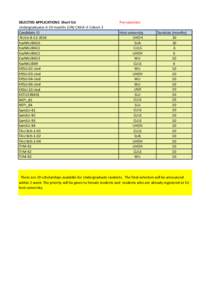 SELECTED APPLICATIONS Short list Undergraduates 6-10 months (UN) CASIA III Cohort 3 Candidate ID NUUz-B-C2-2014 KazNAUBA10 KazNAUBA11