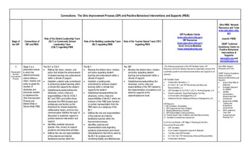 Connections: The Ohio Improvement Process (OIP) and Positive Behavioral Interventions and Supports (PBIS)  Stage of the OIP  Connections of