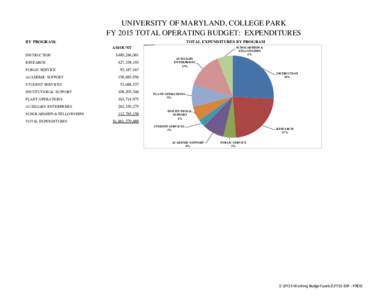 UNIVERSITY OF MARYLAND, COLLEGE PARK FY 2015 TOTAL OPERATING BUDGET: EXPENDITURES BY PROGRAM: TOTAL EXPENDITURES BY PROGRAM AMOUNT