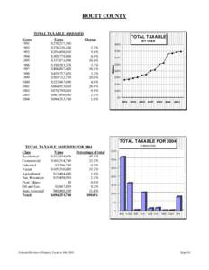 ROUTT COUNTY  TOTAL TAXABLE ASSESSED Value $270,237,360 $276,236,100