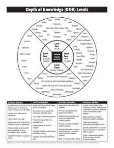 Depth of Knowledge (DOK) Levels Deﬁne Identify  Draw