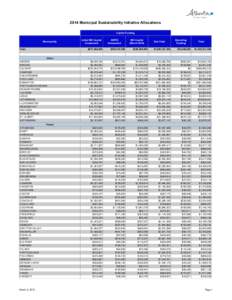 2014 Municipal Sustainability Initiative Allocations Capital Funding Municipality  Initial MSI Capital